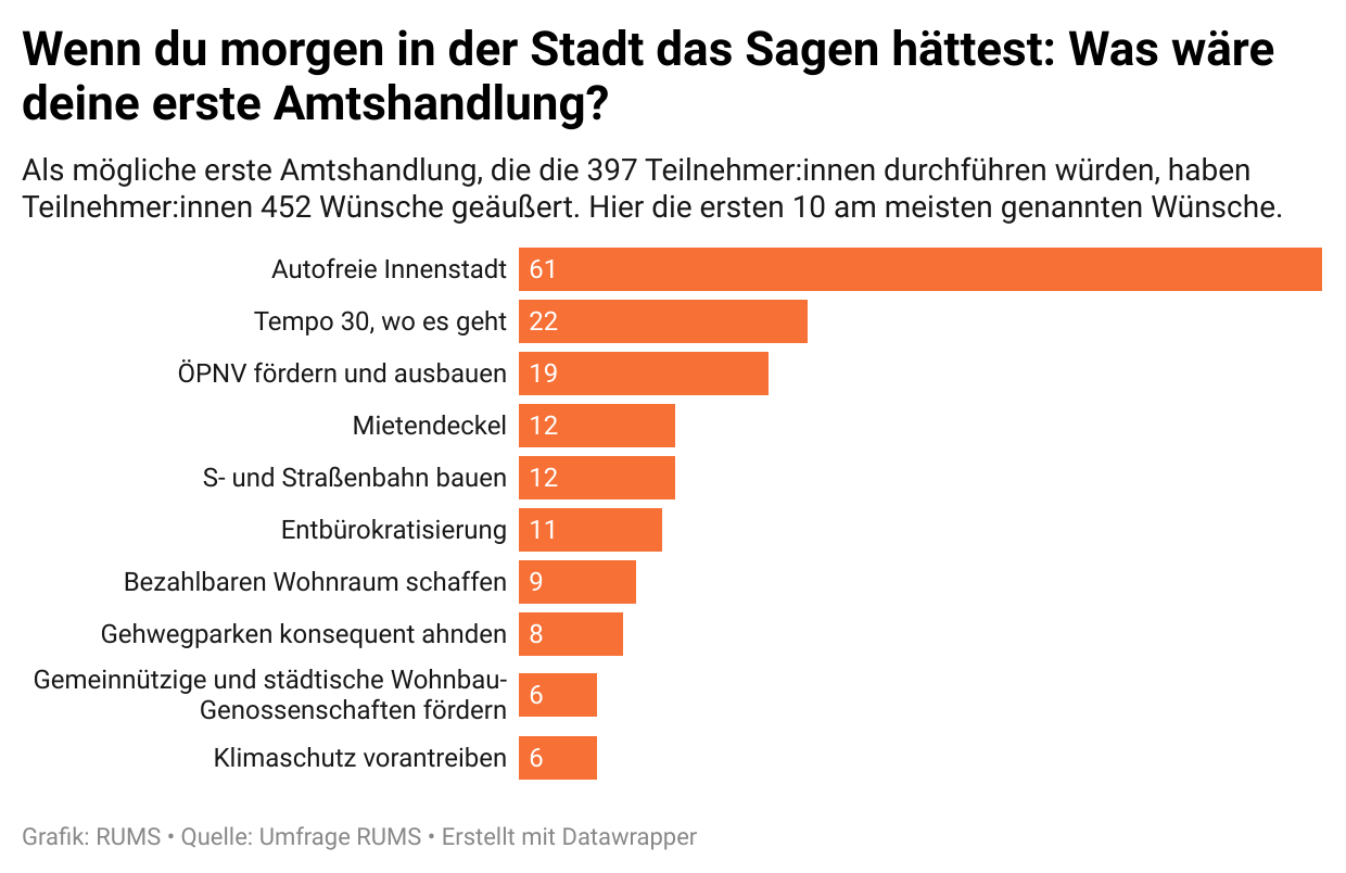 2025-06-20-grafik-umfrage-kommunalwahl-wenn-du-morgen-in-der-stadt-das-sagen-hättest-was-wäre-deine-erste-amtshandlung-