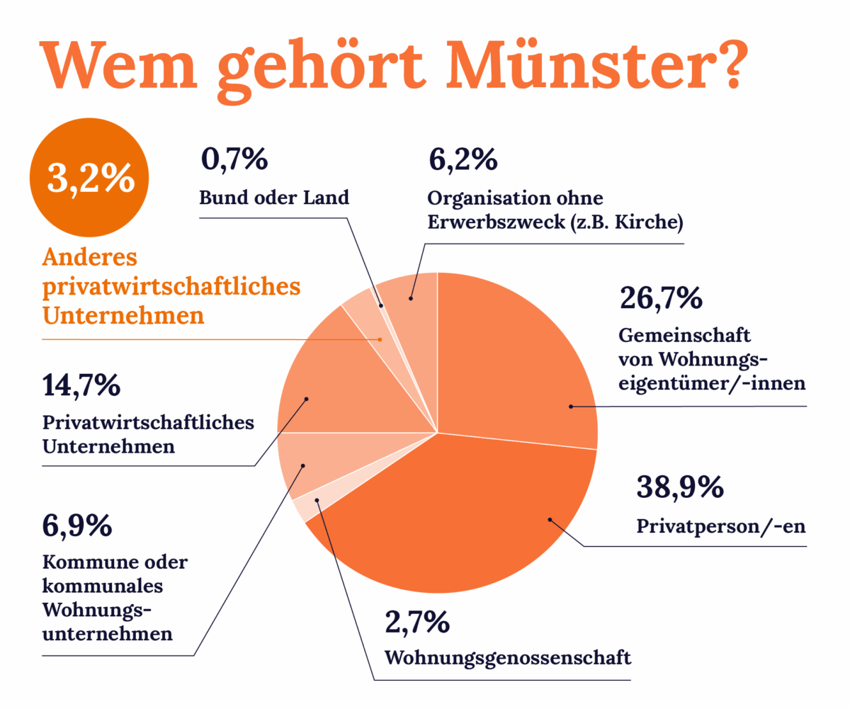 Graphik: Wem gehört Münster?