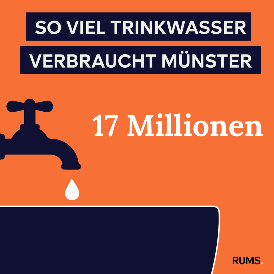 Infografik zum Trinkwasserverbrauch in Münster