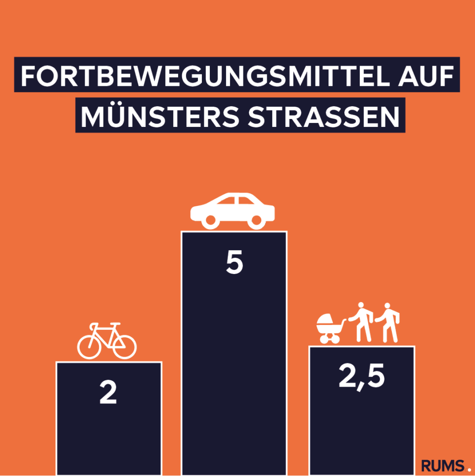 Infografik zu Fortbewegungsmitteln in Münster