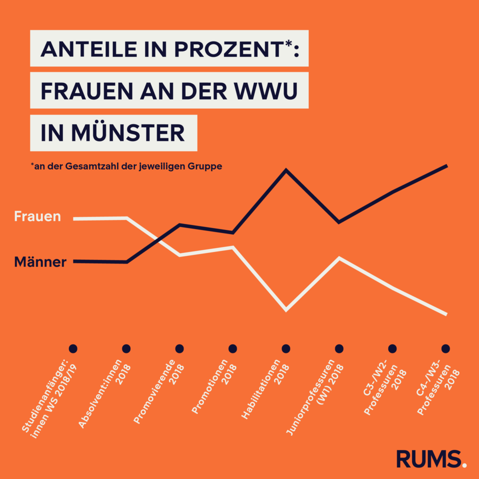 Grafik, die zeigt, wie hoch der Frauenanteil an der Uni Münster ist