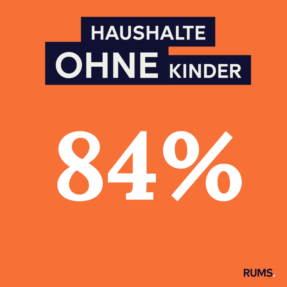 Infografik zu Haushalten in Münster mit oder ohne Kinder