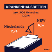 Infografik zu Krankenhausbetten in NRW