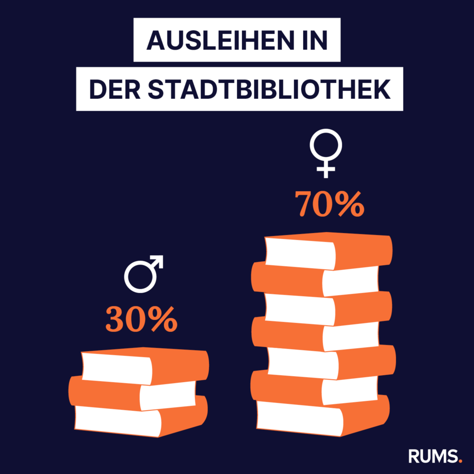 Anteil der Buchausleihen in der Stadtbibliothek nach Geschlechtern
