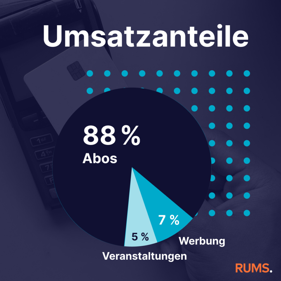 Beteiligungskampagne Umsatzanteile